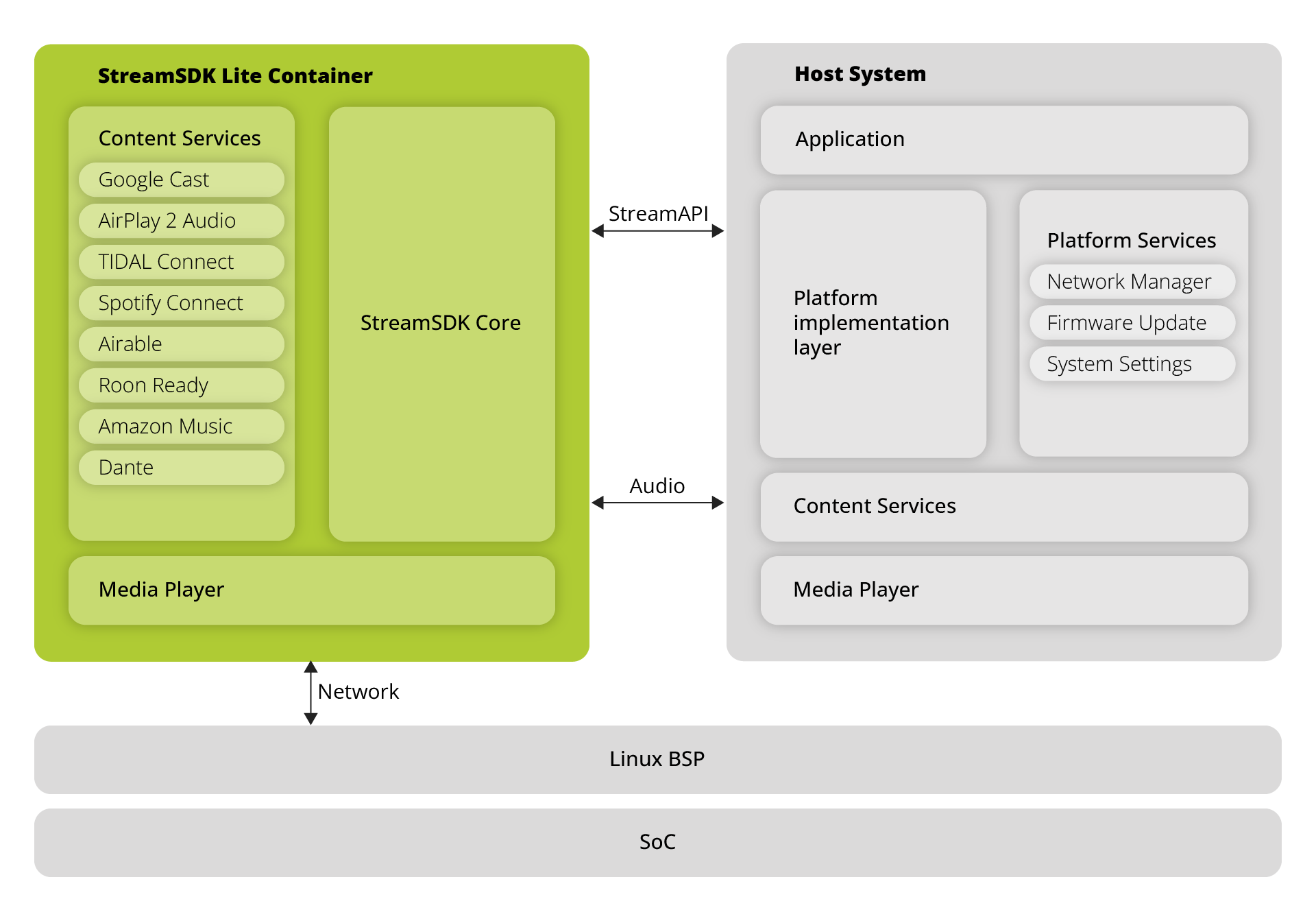 StreamSDK Lite - StreamUnlimited Engineering GmbH